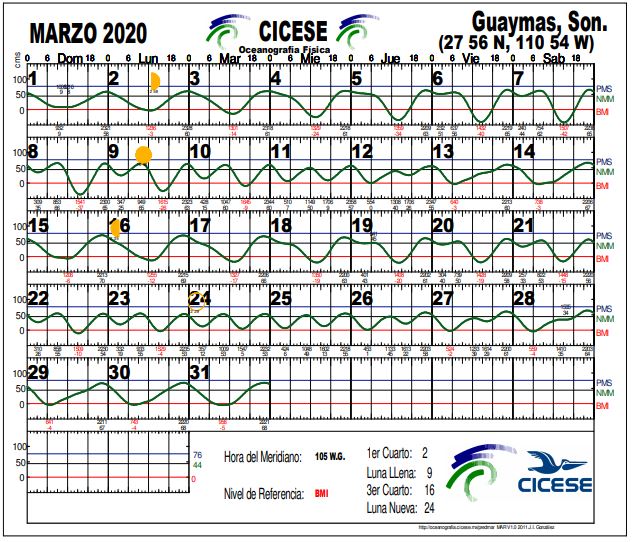 Guaymas Tide Chart San Carlos Tide Chart