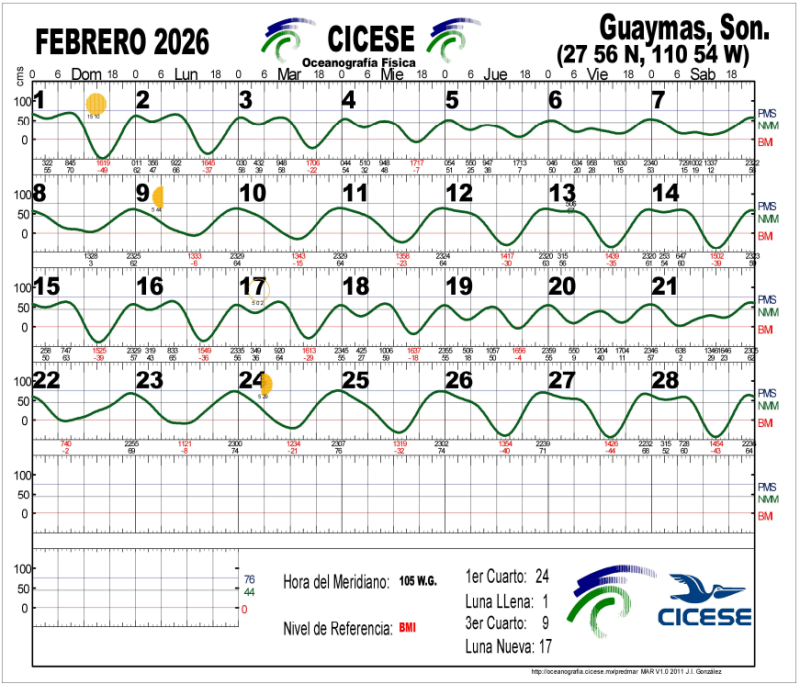 Guaymas San Carlos Tide Chart February 2026