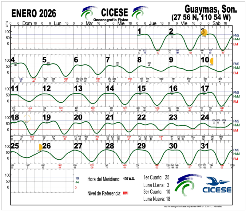 Guaymas San Carlos Tide Chart January 2026