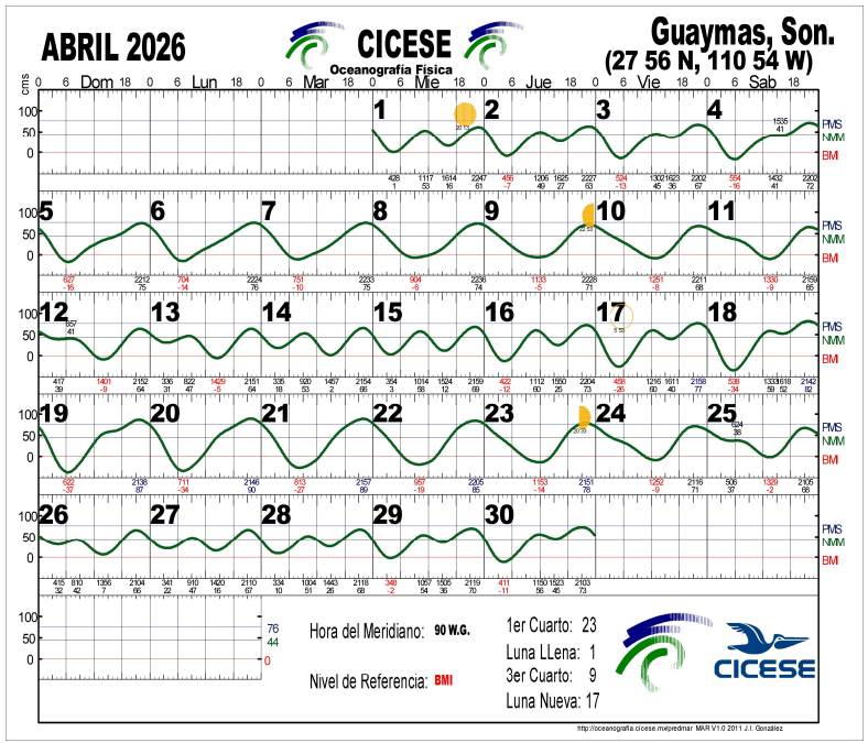 Guaymas Tide Chart 2026 April