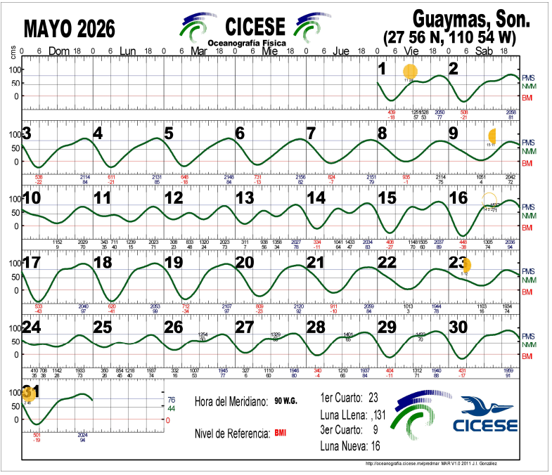 Guaymas Tide Chart 2026 May