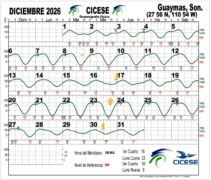 Guaymas Tide Chart December 2026