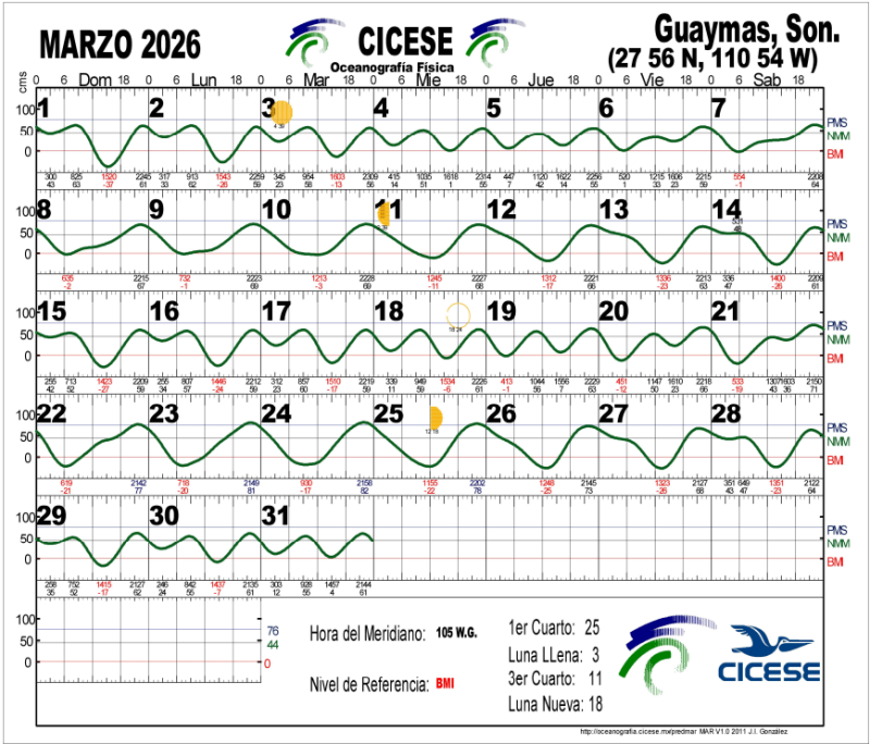 Guaymas Tide Chart March 2026