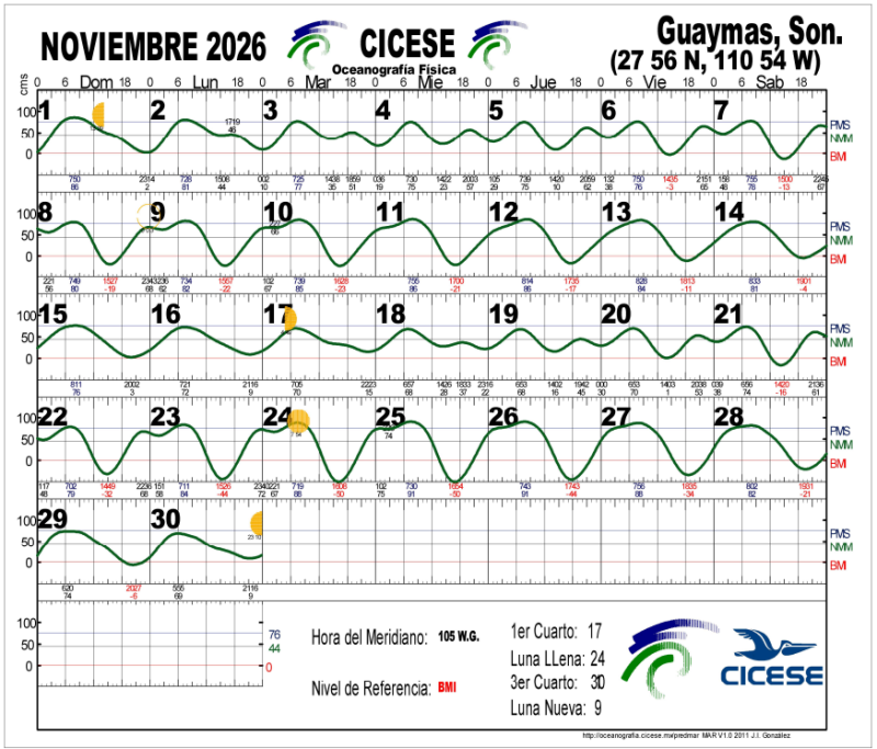 Guaymas Tide Chart November 2026