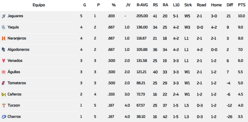 Liga Mexicana del Pacífico Standings 2025-12-02