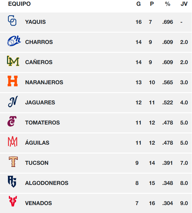 Naranjeros de Hermosillo LMP standings as of 2025-11-11