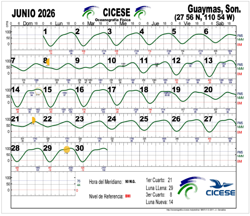 San Carlos Guaymas Tide Chart June 2026