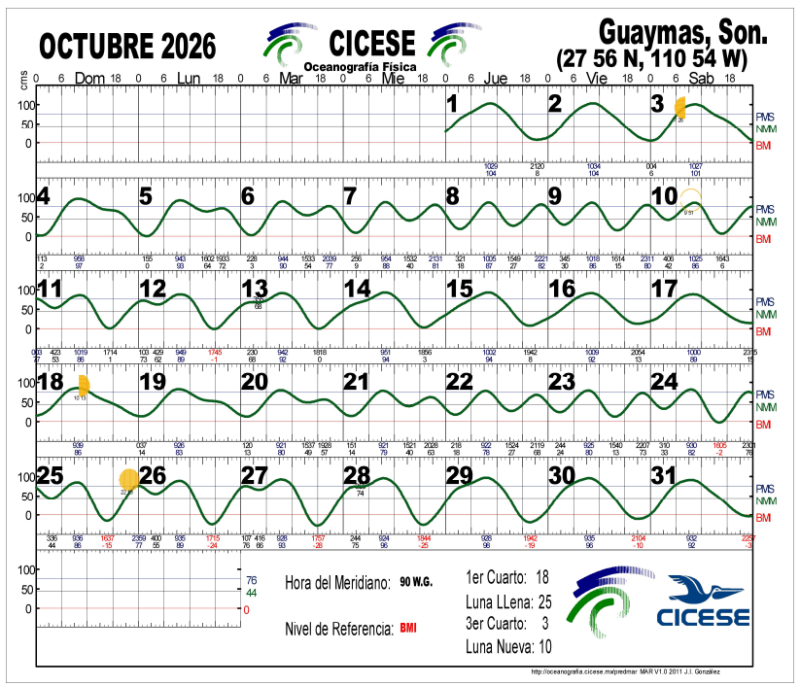 San Carlos & Guaymas Tide Chart October 2026