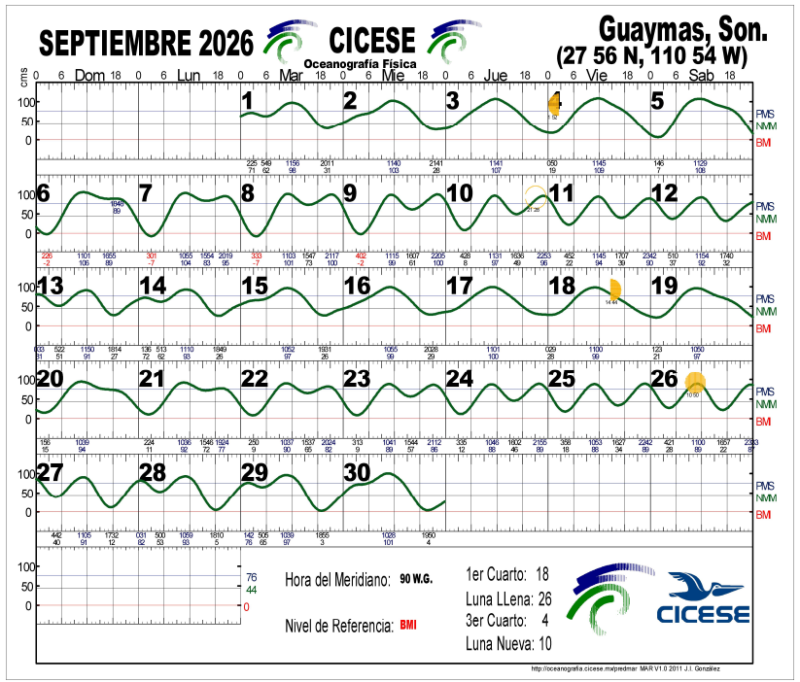 San Carlos & Guaymas Tide Chart September 2026