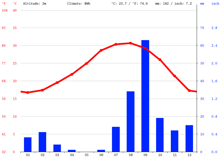 San Carlos monthly rainfall and temperature