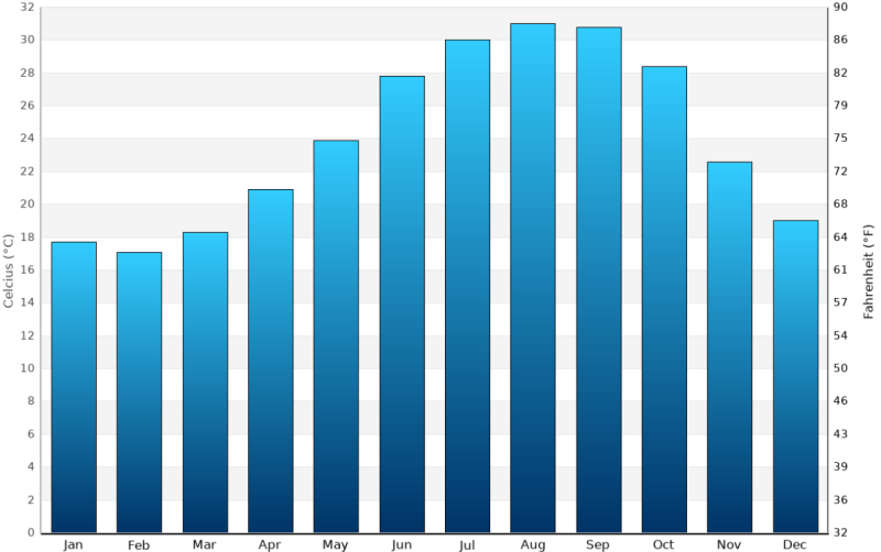 San Carlos monthly water temperatures