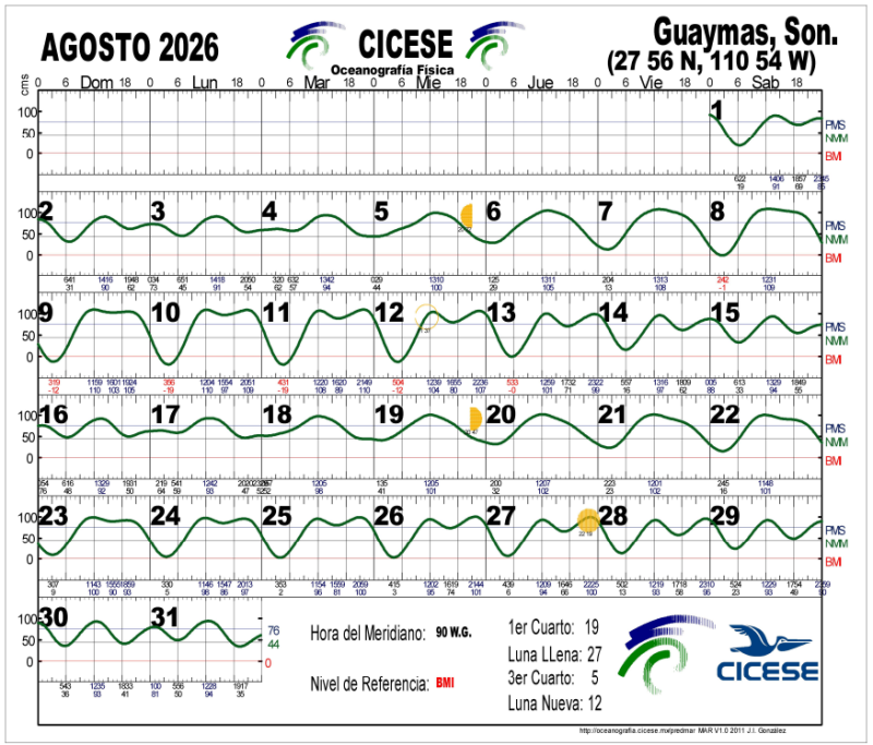 San Carlos tide chart August 2026